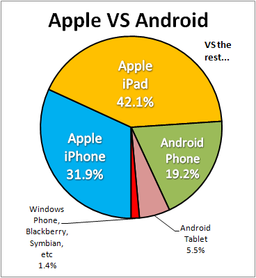 Straightsell Mobile Access April 2014 - Apple Vs Android