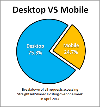 Straightsell Mobile Access April 2014 - Desktop Vs Mobile
