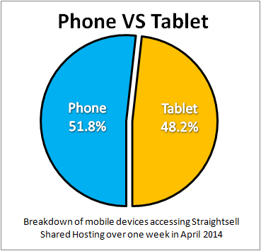 Straightsell Mobile Access April 2014 - Phone Vs Tablet