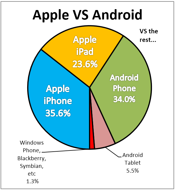 Straightsell Mobile Access April 2016 - Apple Vs Android