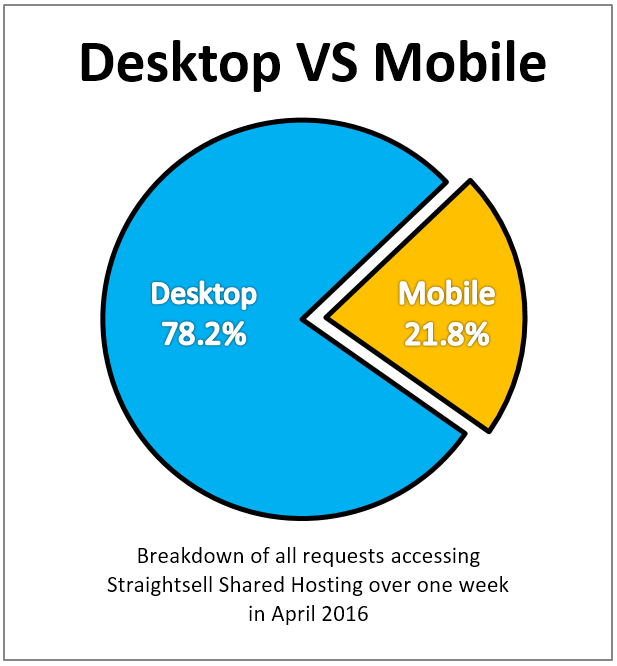 Straightsell Mobile Access April 2016 - Desktop Vs Mobile