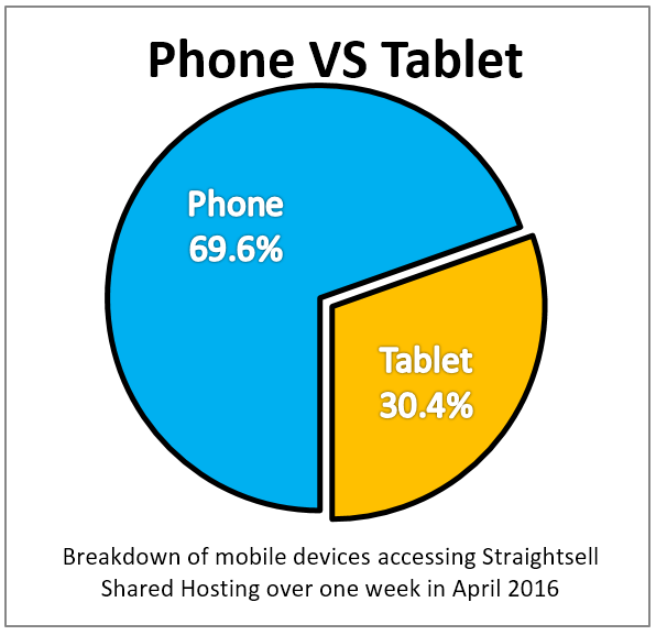 Straightsell Mobile Access April 2016 - Phone Vs Tablet