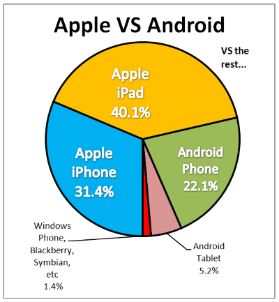 Straightsell Mobile Access August 2014 - Apple Vs Android