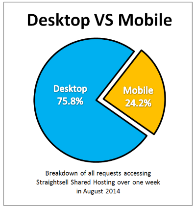 Straightsell Mobile Access August 2014 - Desktop Vs Mobile