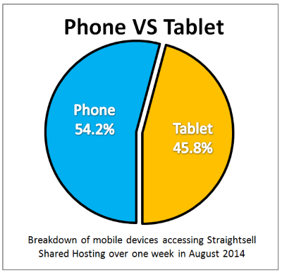 Straightsell Mobile Access August 2014 - Phone Vs Tablet