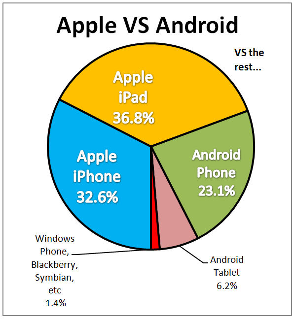Straightsell Mobile Access January 2015 - Apple Vs Android