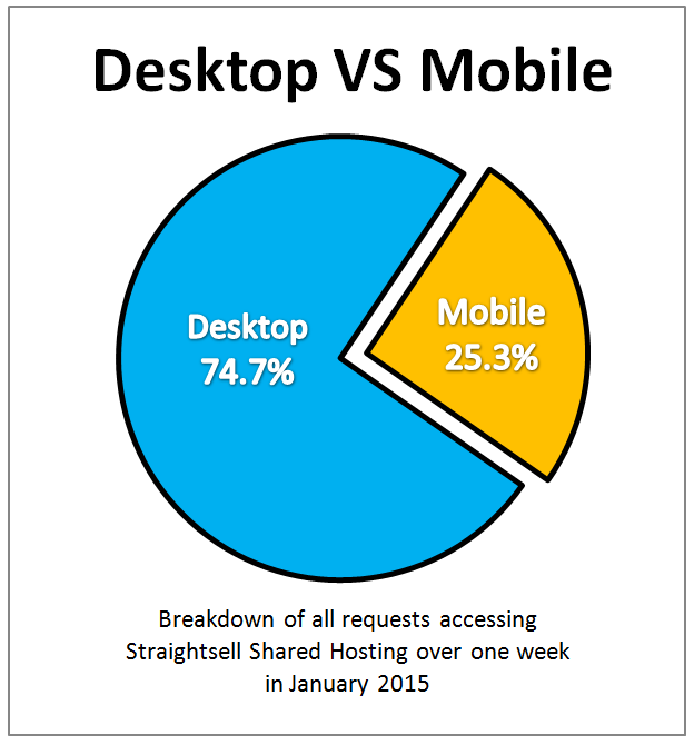 Straightsell Mobile Access January 2015 - Desktop Vs Mobile