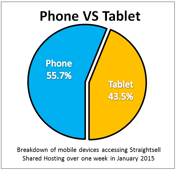 Straightsell Mobile Access January 2015 - Phone Vs Tablet