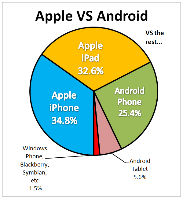 Straightsell Mobile Access July 2015 - Apple Vs Android