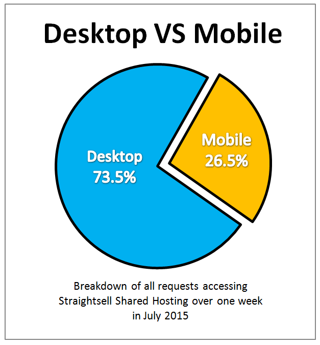Straightsell Mobile Access July 2015 - Desktop Vs Mobile