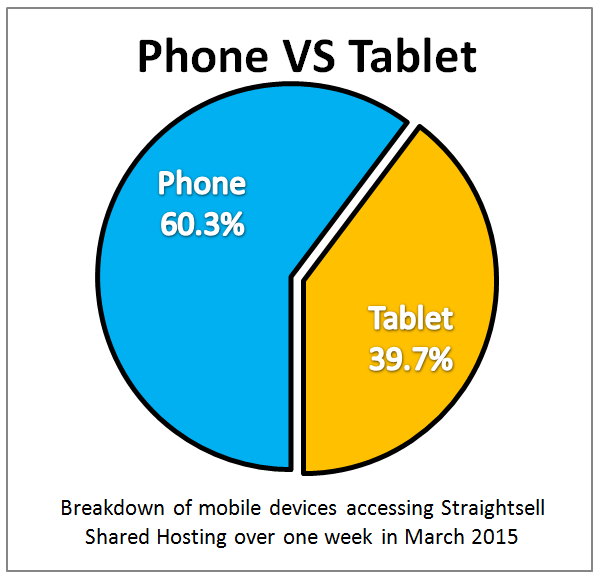 Straightsell Mobile Access July 2015 - Phone Vs Tablet