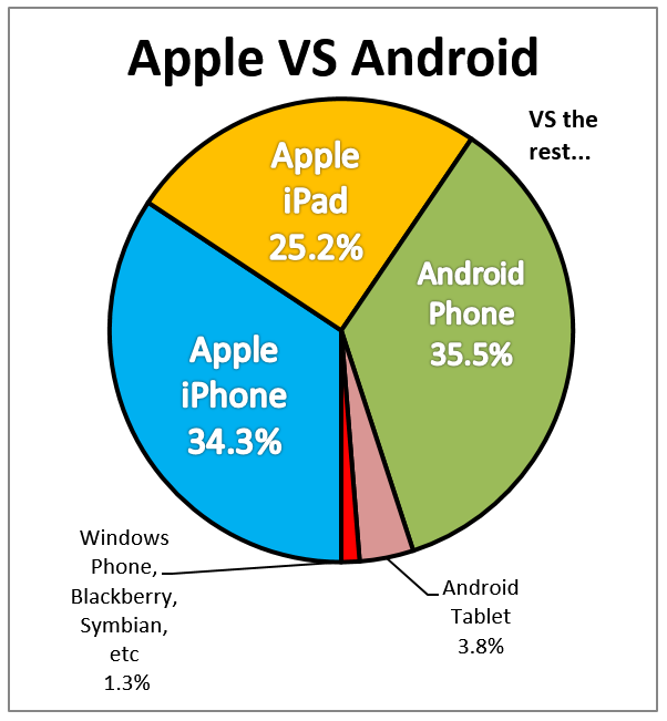 Straightsell Mobile Access July 2016 - Apple Vs Android