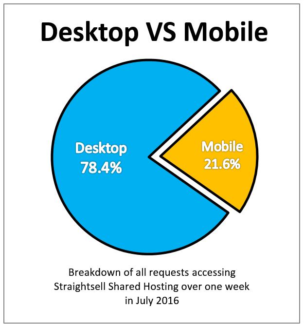 Straightsell Mobile Access July 2016 - Desktop Vs Mobile
