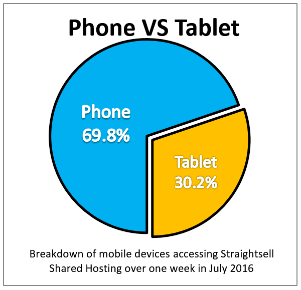 Straightsell Mobile Access July 2016 - Phone Vs Tablet