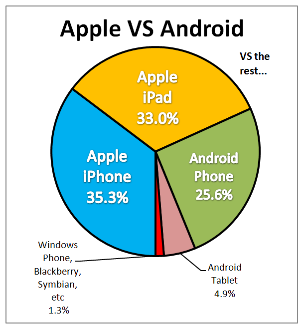 Straightsell Mobile Access March 2015 - Apple Vs Android