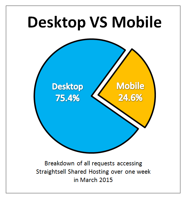 Straightsell Mobile Access March 2015 - Desktop Vs Mobile