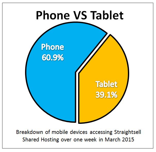 Straightsell Mobile Access March 2015 - Phone Vs Tablet
