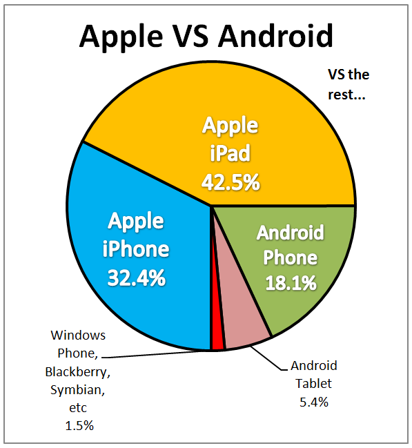 Straightsell Mobile Access October 2013 - Apple Vs Android