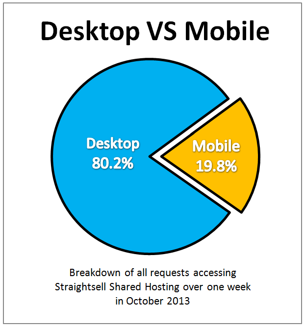 Straightsell Mobile Access October 2013 - Desktop Vs Mobile