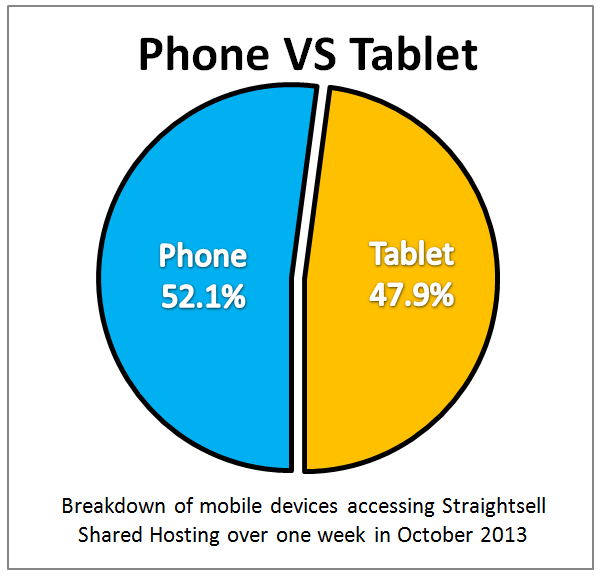 Straightsell Mobile Access October 2013 - Phone Vs Tablet