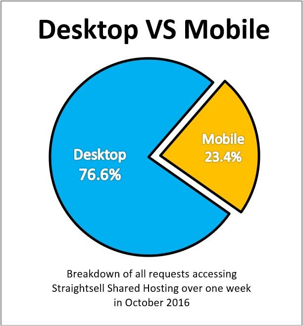 Desktop vs Mobile access for Straightsell October 2016