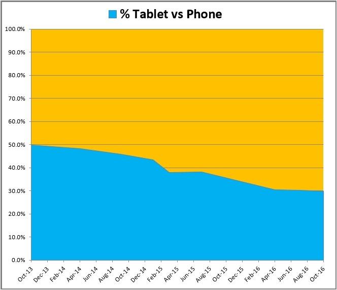 Tablet vs Phone access for Straightsell November 2016