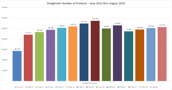 Straightsell hosts over 513,000 products for customers!