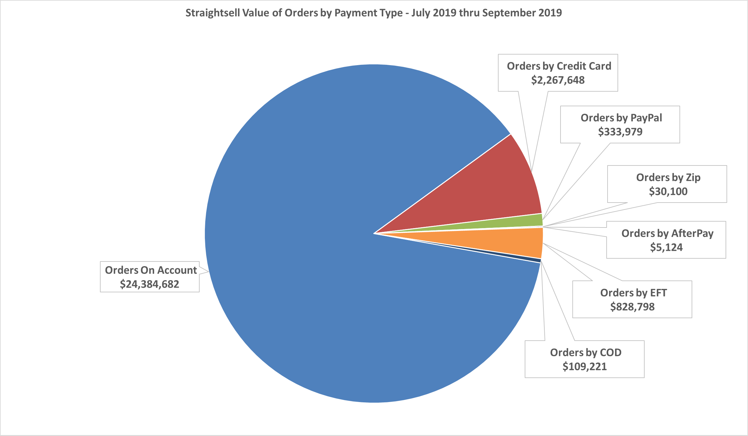 Straightsell Value of Orders by Payment Type - July 2019 thru September 2019