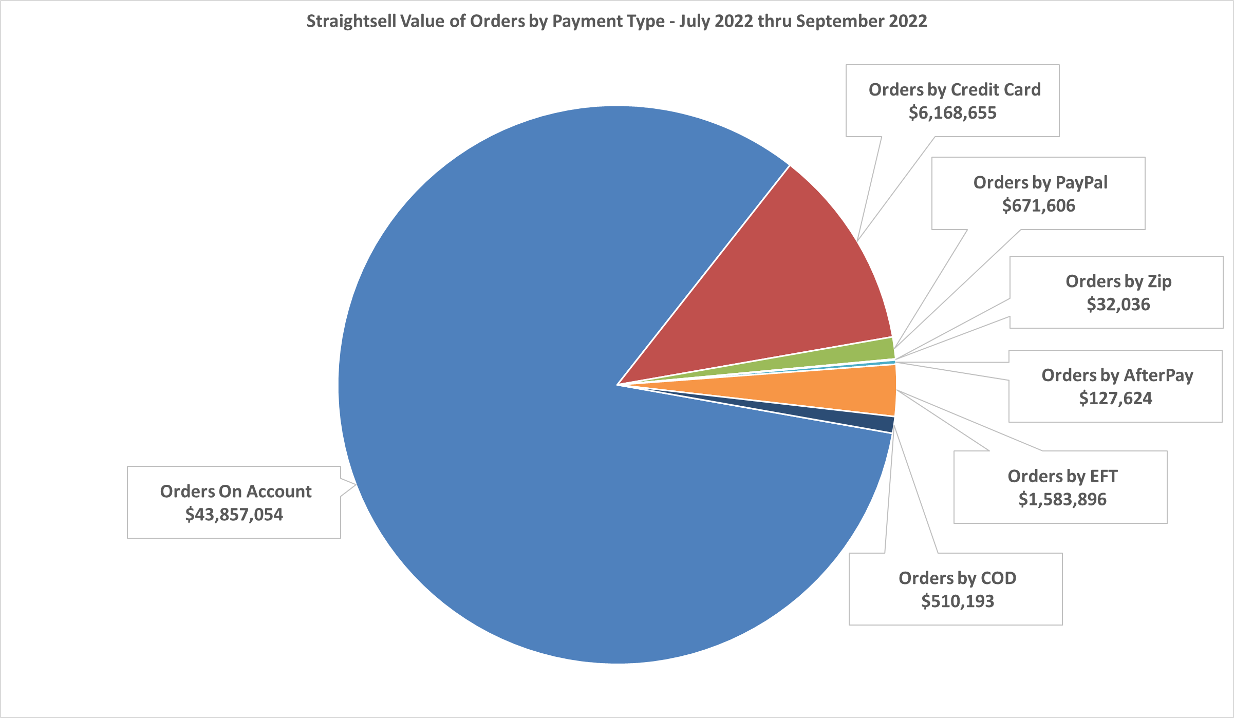 Straightsell Value of Orders by Payment Type - July 2022 thru September 2022