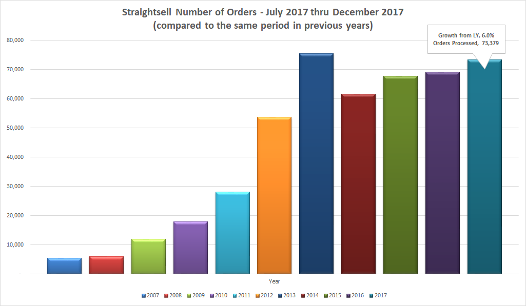 Straightsell Number of Orders - July 2017 thru December 2017