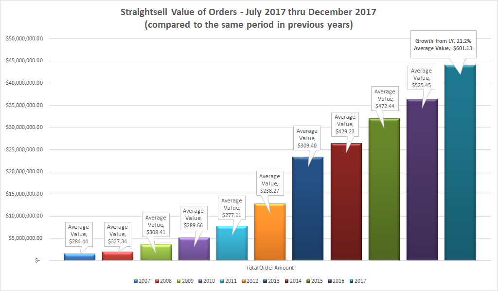 Straightsell order numbers and value of orders for July 2017 thru December 2017 are...