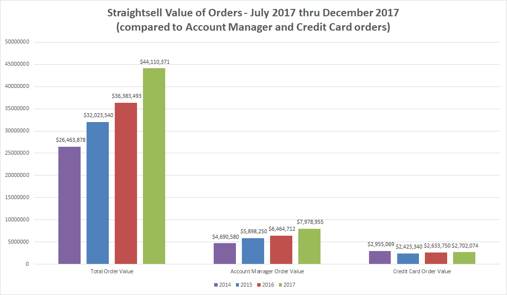 Straightsell Value of Orders compared to Account Manager and Credit Card Orders - July 2107 thru December 2017