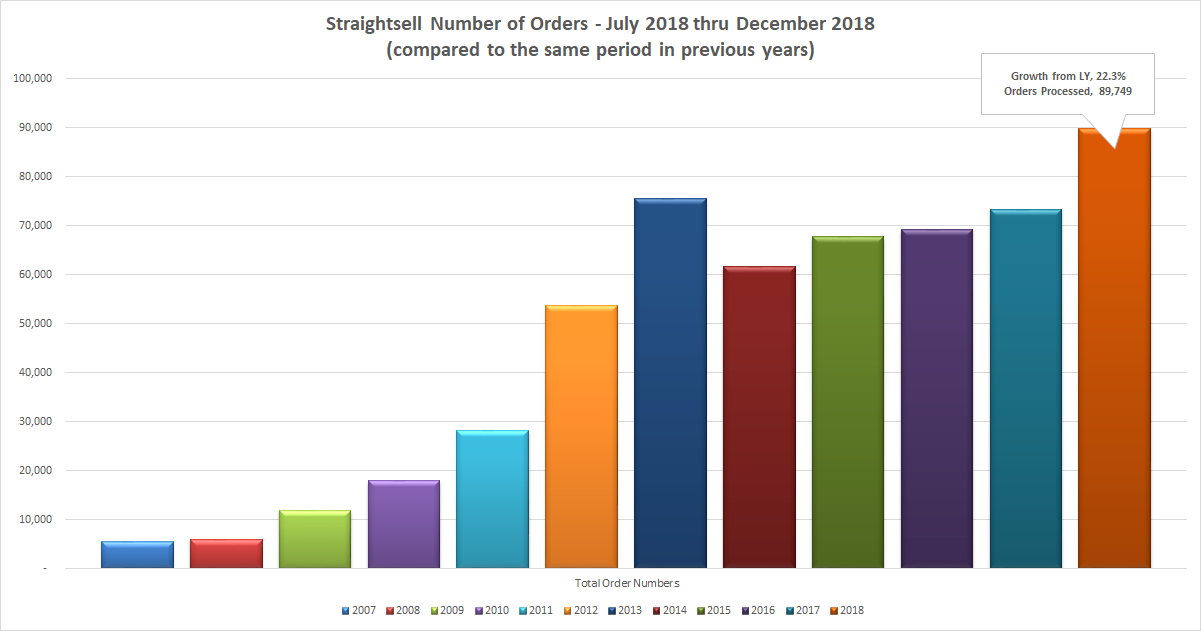 Straightsell Number of Orders - July 2018 thru December 2018