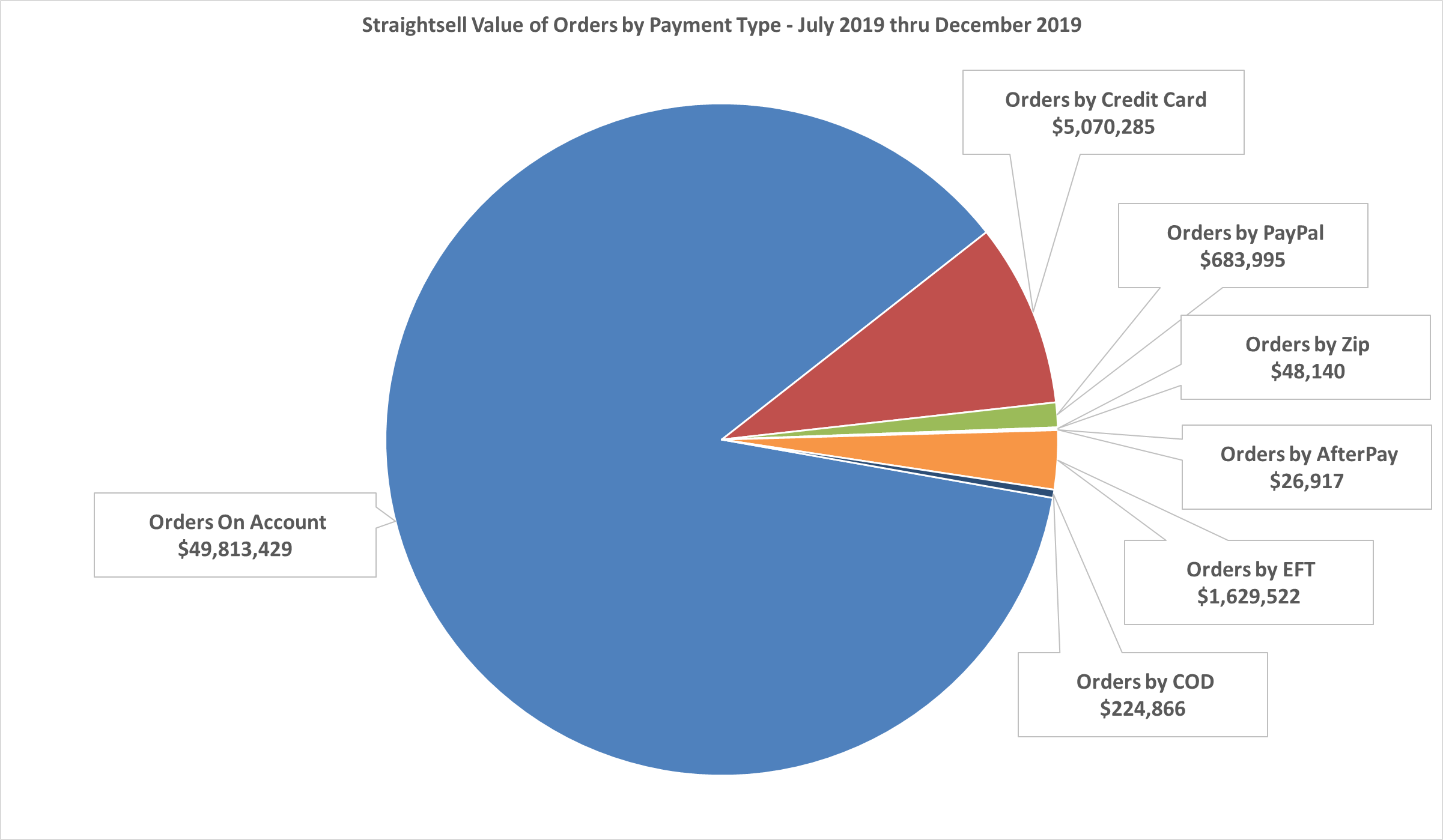 Straightsell Value of Orders by Payment Type - July 2019 thru December 2019