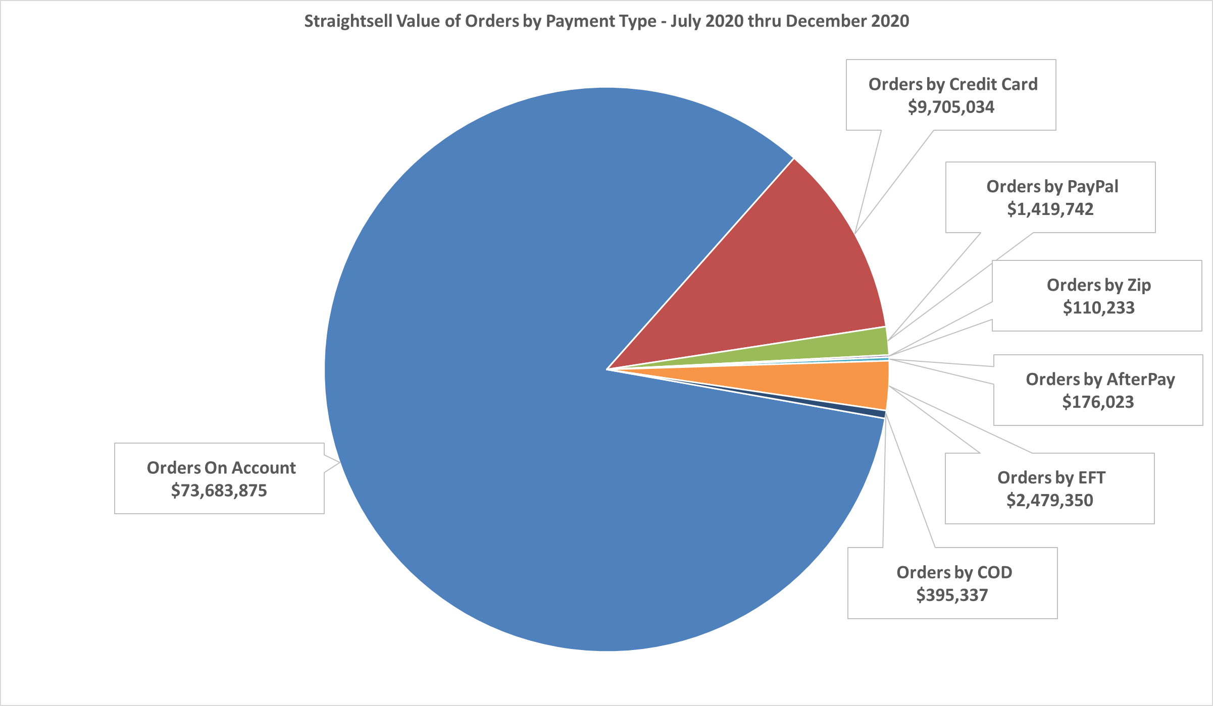 Straightsell Value of Orders by Payment Type - July 2020 thru December 2020