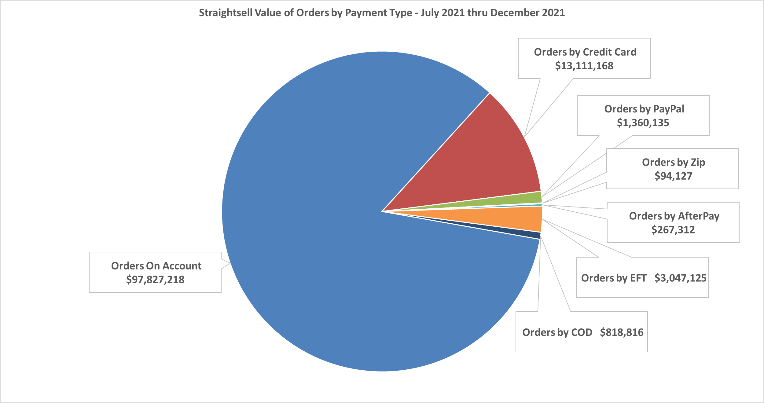 Straightsell Value of Orders by Payment Type - July 2021 thru December 2021