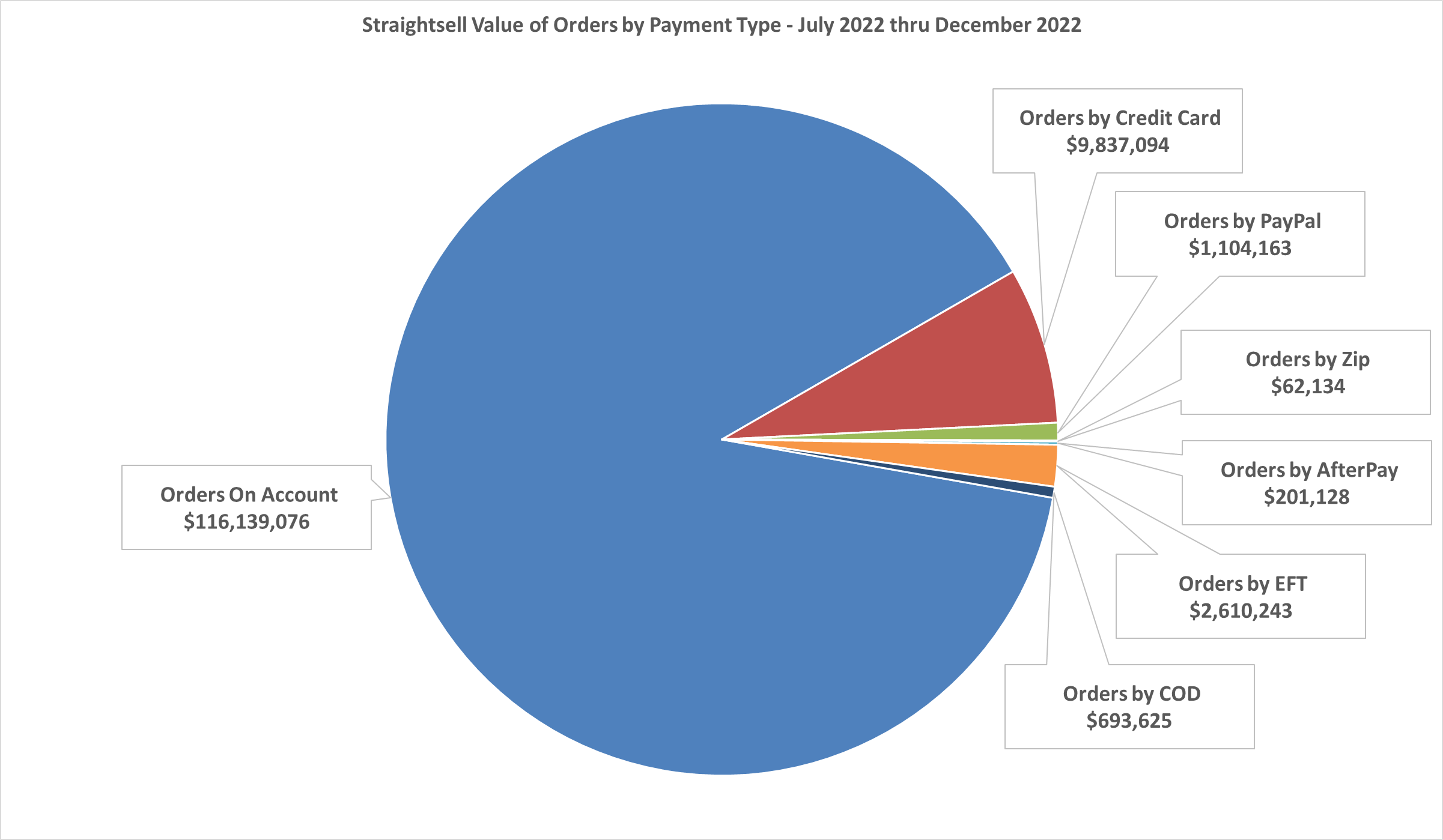 Straightsell Value of Orders by Payment Type - July 2022 thru December 2022