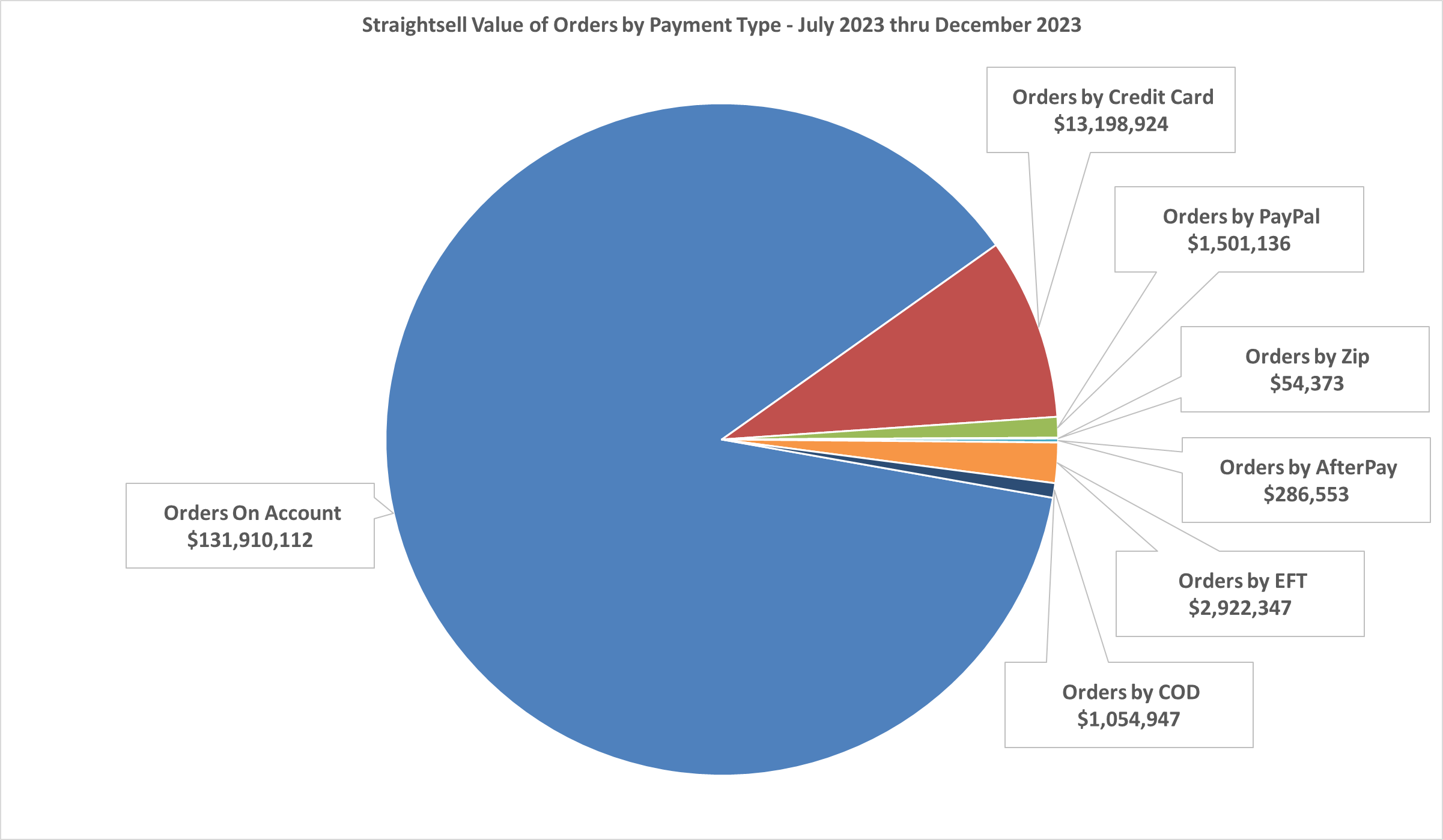 Straightsell Value of Orders by Payment Type - July 2023 thru December 2023