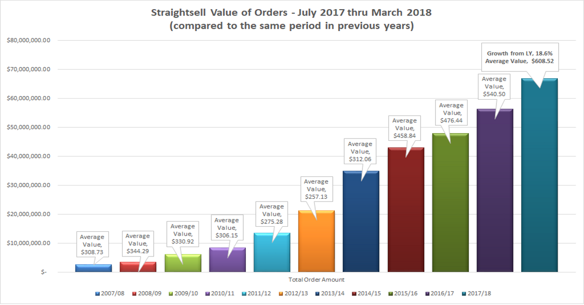 Straightsell order numbers and value of orders for July 2017 thru March 2018 are...