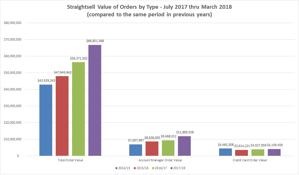 Straightsell Value of Orders compared to Account Manager and Credit Card Orders - July 2107 thru March 2018