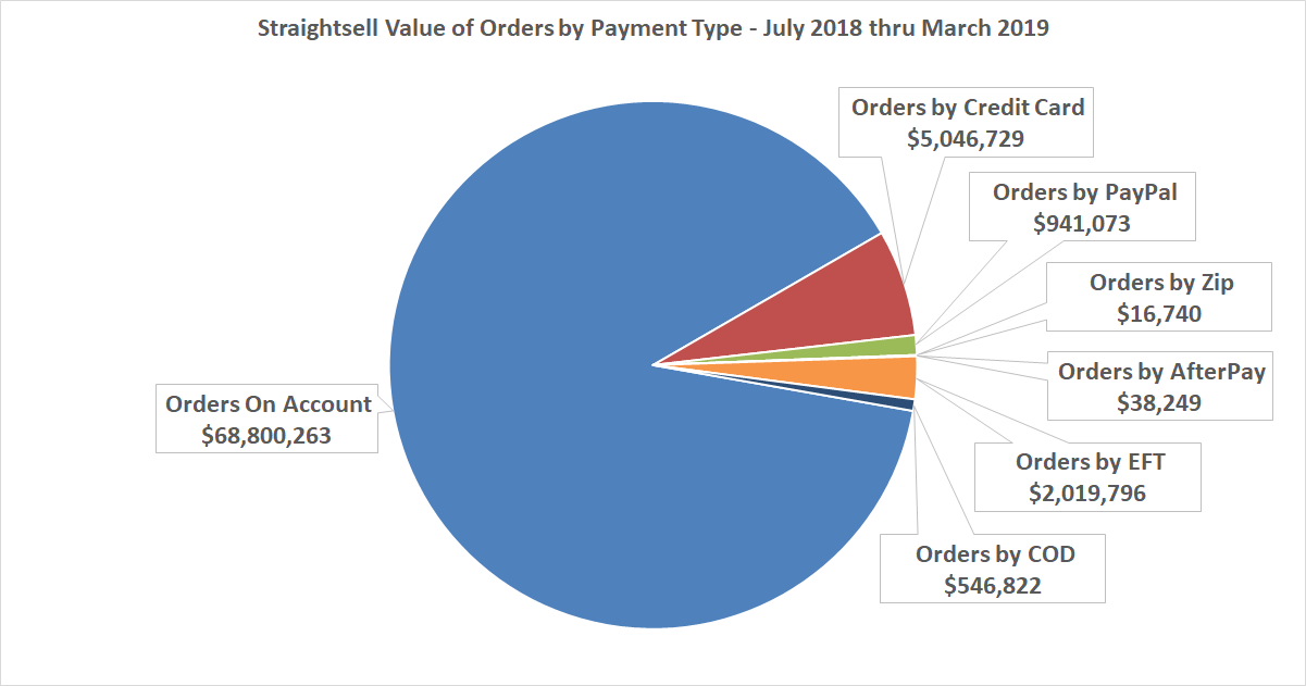 Straightsell Value of Orders by Payment Type - July 2018 thru March 2019