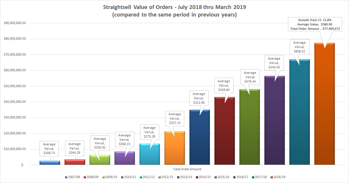 Straightsell Value of Orders - July 2018 thru March 2019