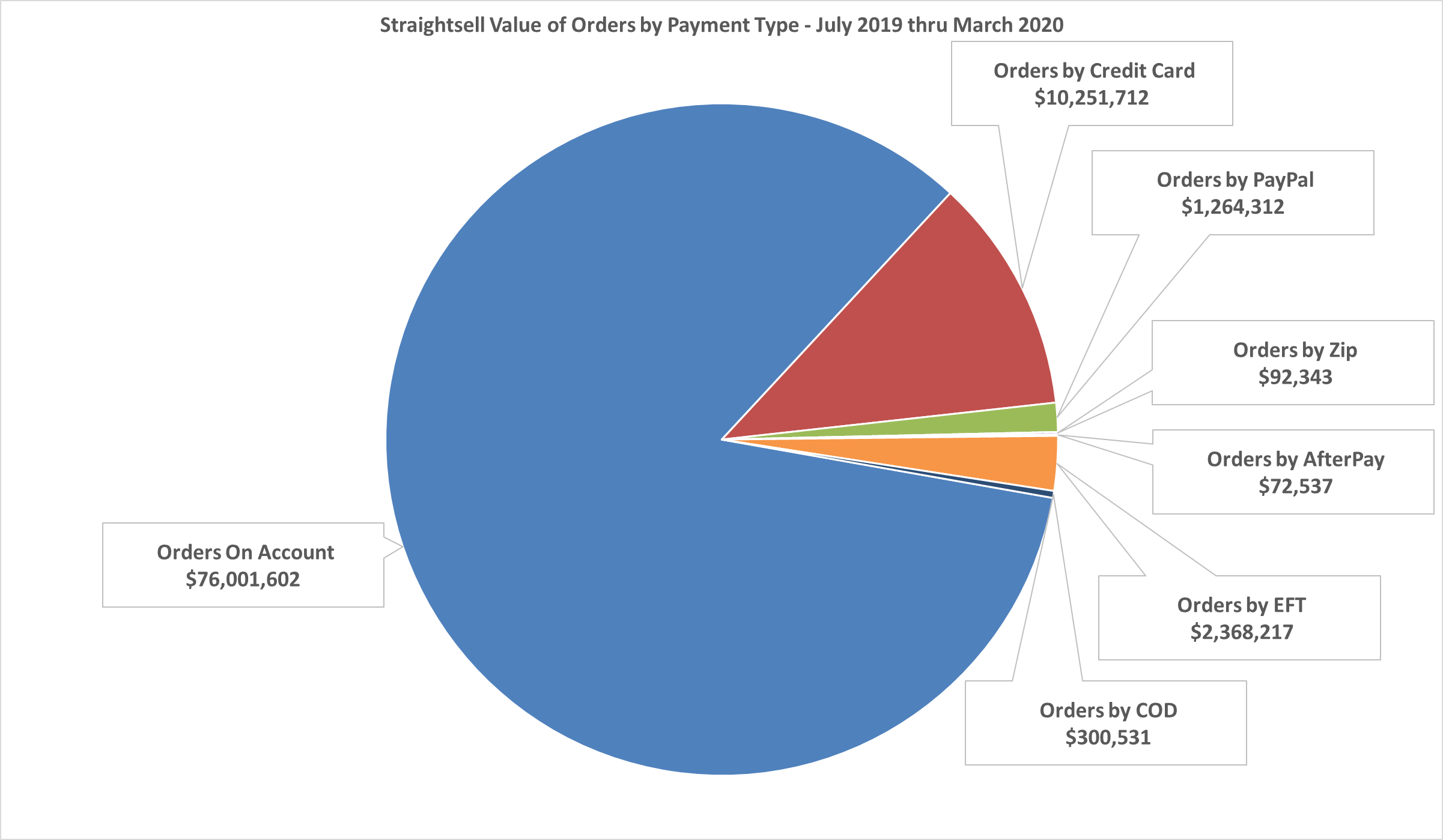 Straightsell Value of Orders by Payment Type - July 2019 thru March 2020