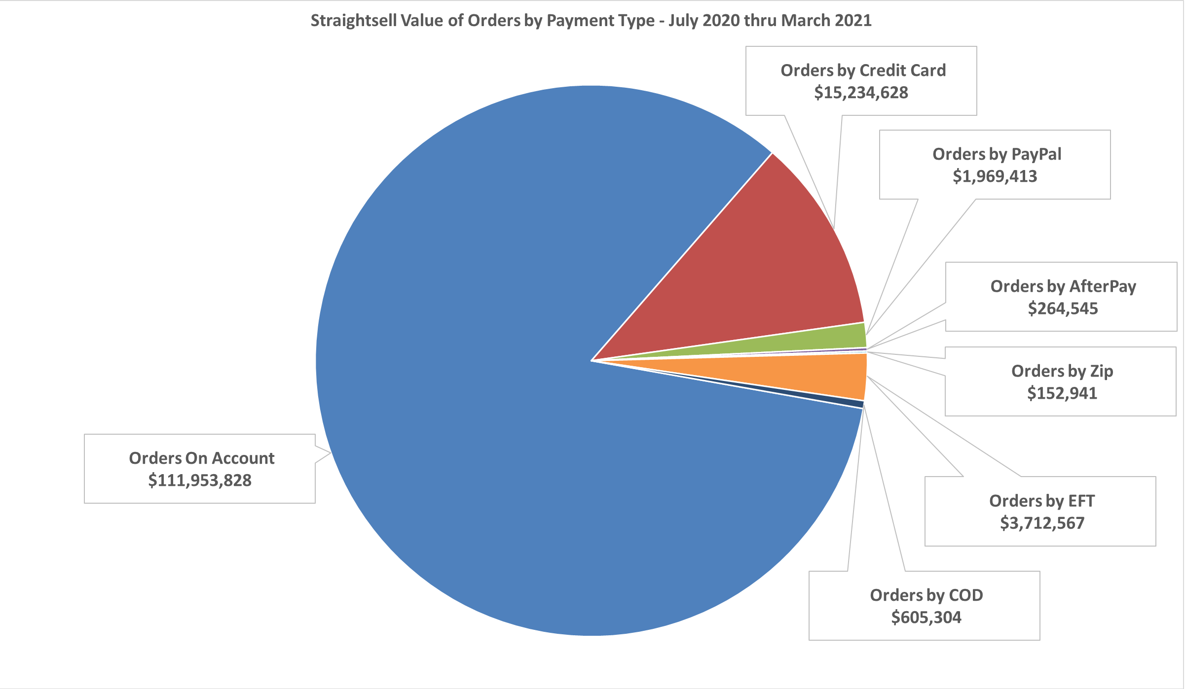 Straightsell Value of Orders by Payment Type - July 2020 thru March 2021