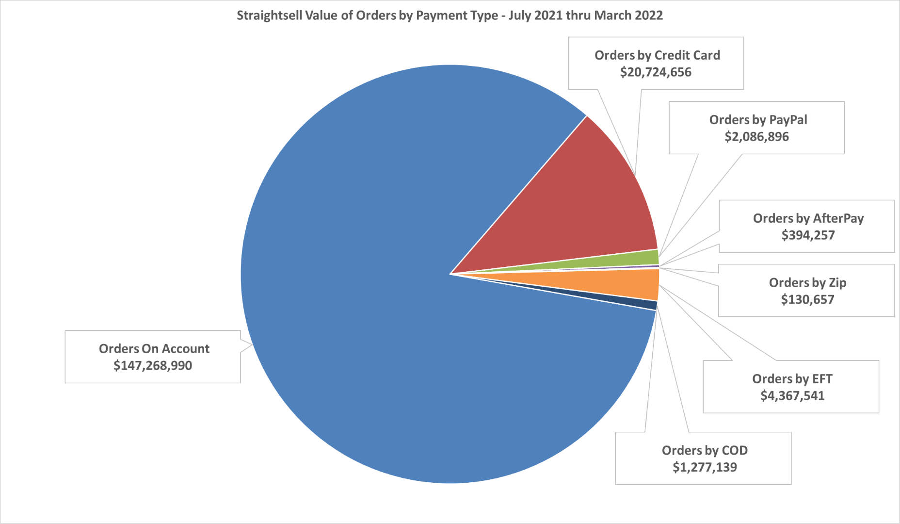 Straightsell Value of Orders by Payment Type - July 2021 thru March 2022