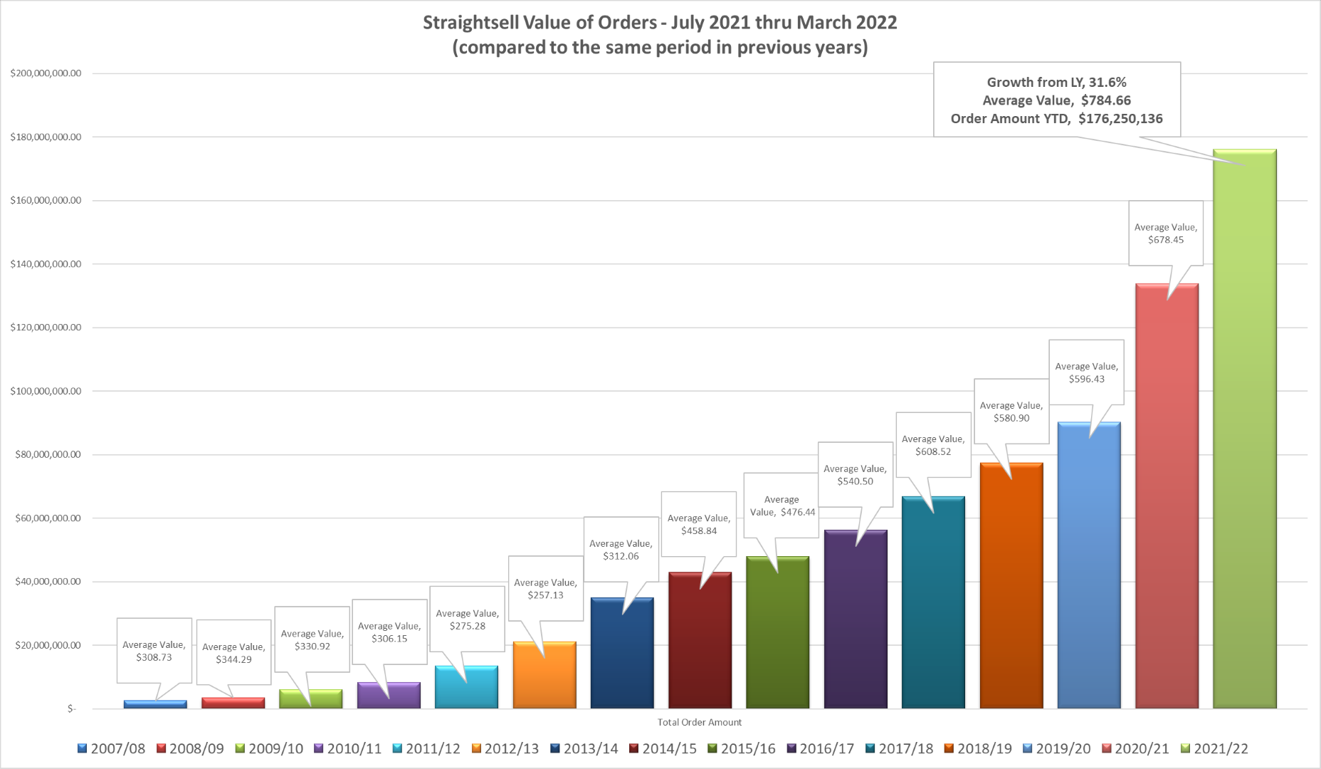 Straightsell order numbers and value of orders for July 2021 thru March 2022 are...