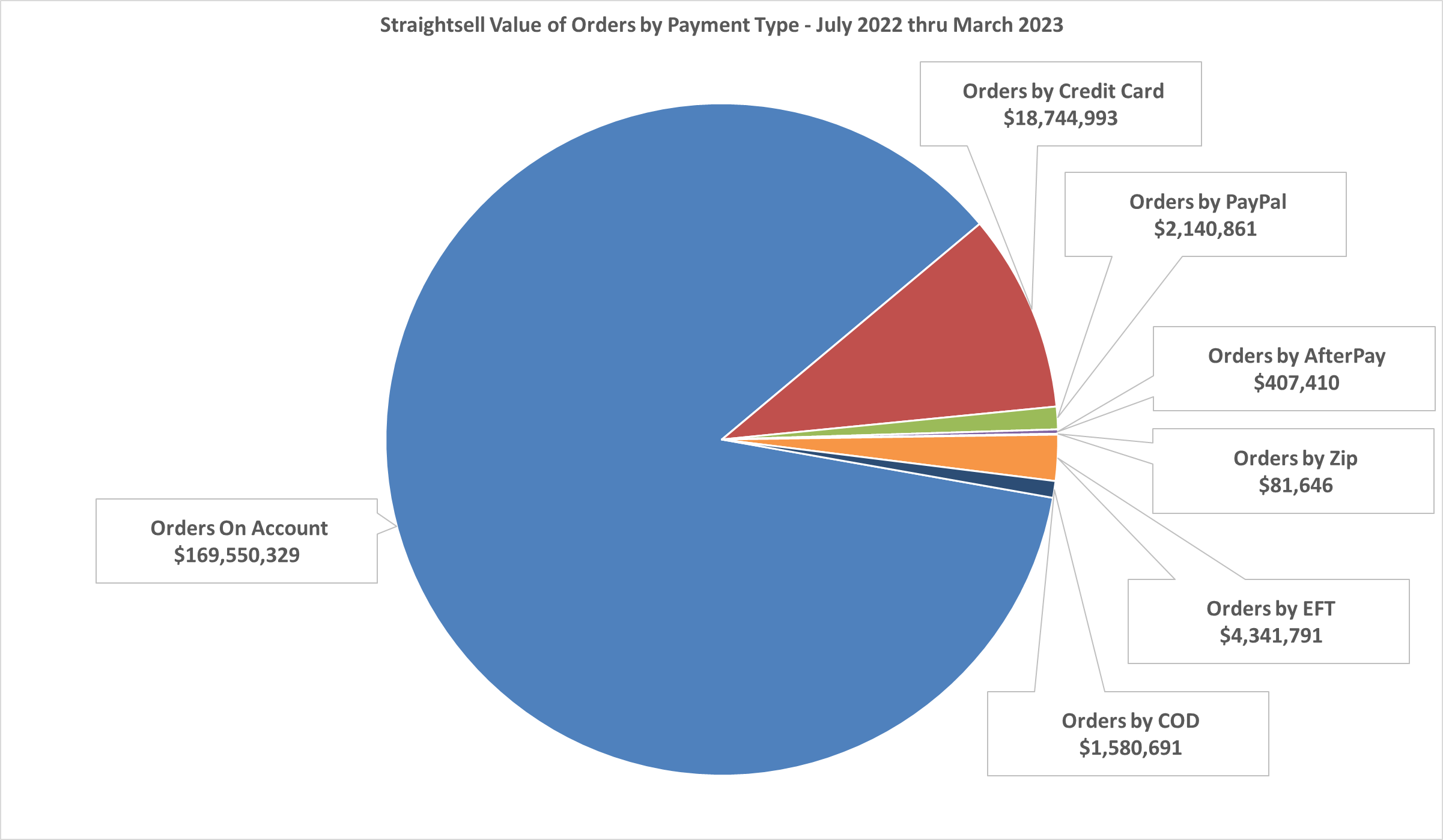 Straightsell Value of Orders by Payment Type - July 2022 thru March 2023
