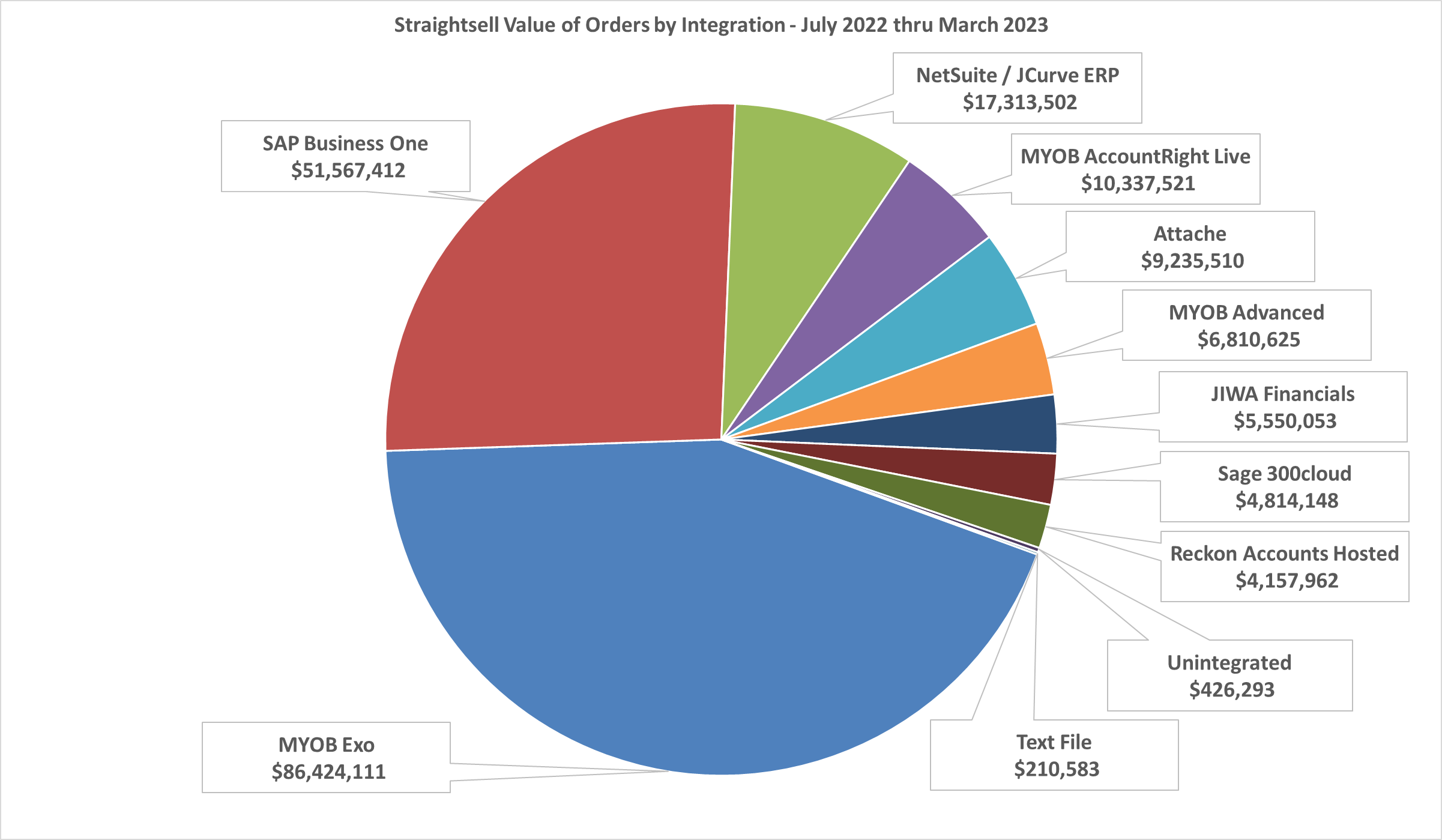 Straightsell Value of Orders by Integration - July 2022 thru March 2023