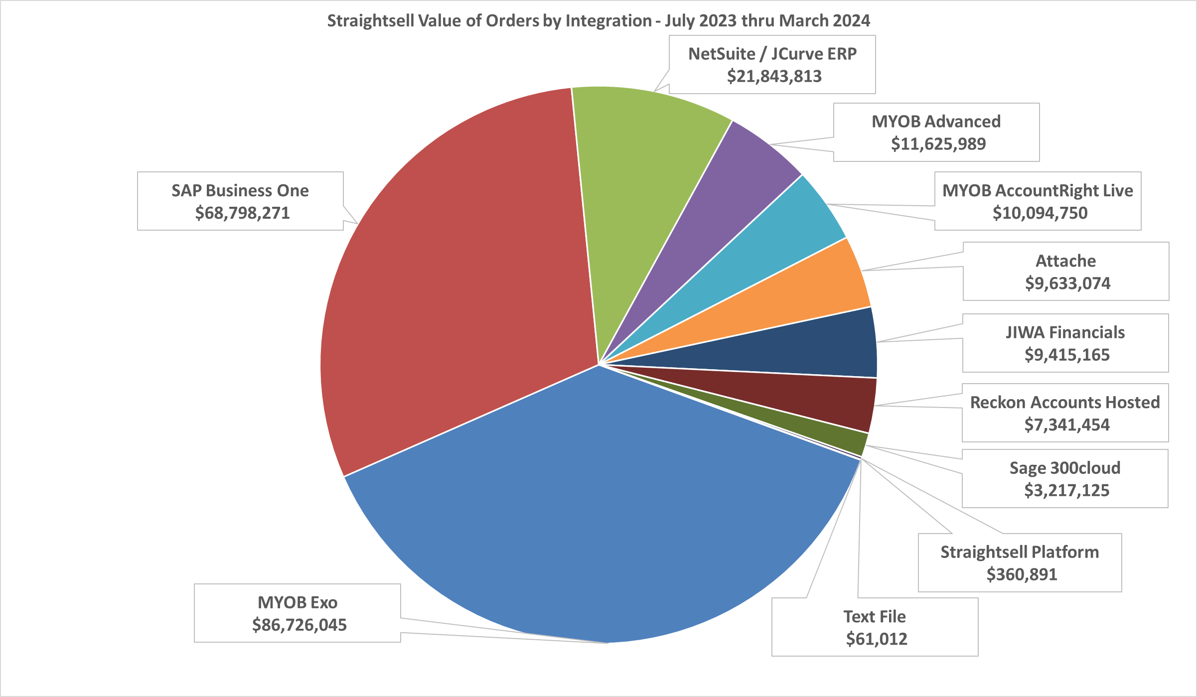 Straightsell Value of Orders by Integration - July 2023 thru March 2024
