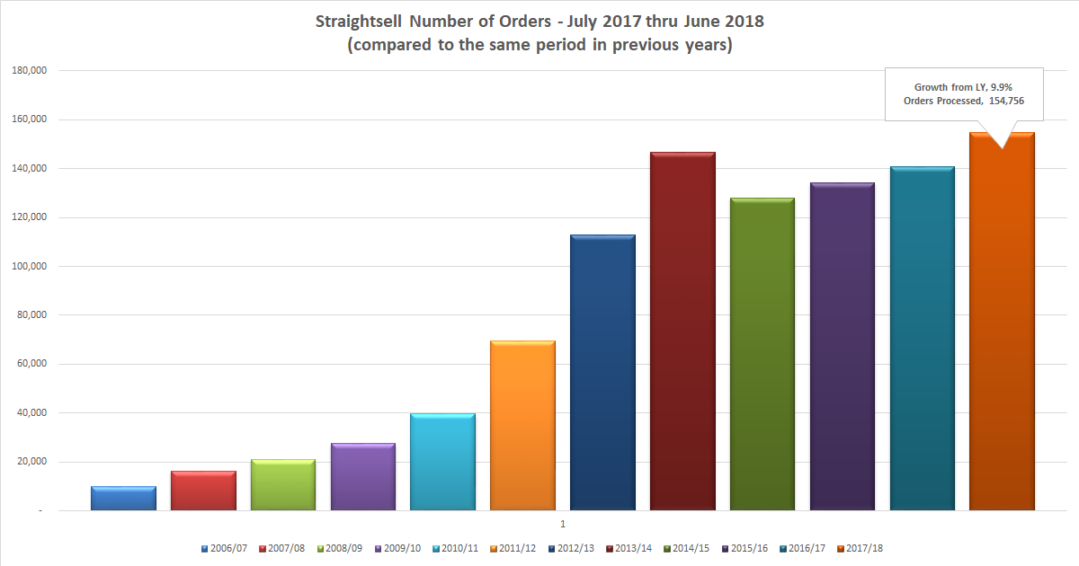 Straightsell Number of Orders - July 2017 thru June 2018